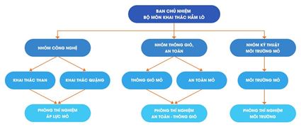 Cơ cấu tổ chức